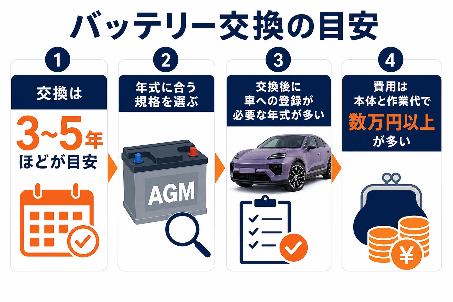 マカンのバッテリー交換の目安と注意点をまとめた図解
