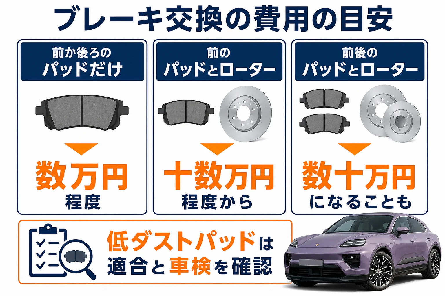 ブレーキ交換の内容ごとの費用の目安を比べた図解