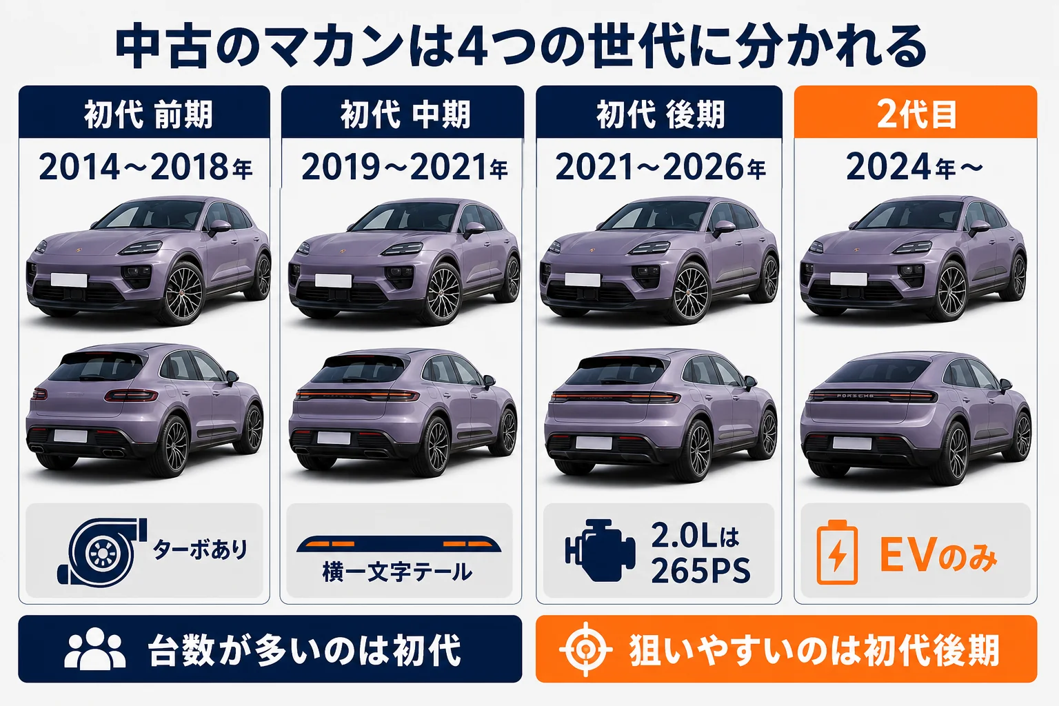 中古のマカンを世代ごとに並べた図解