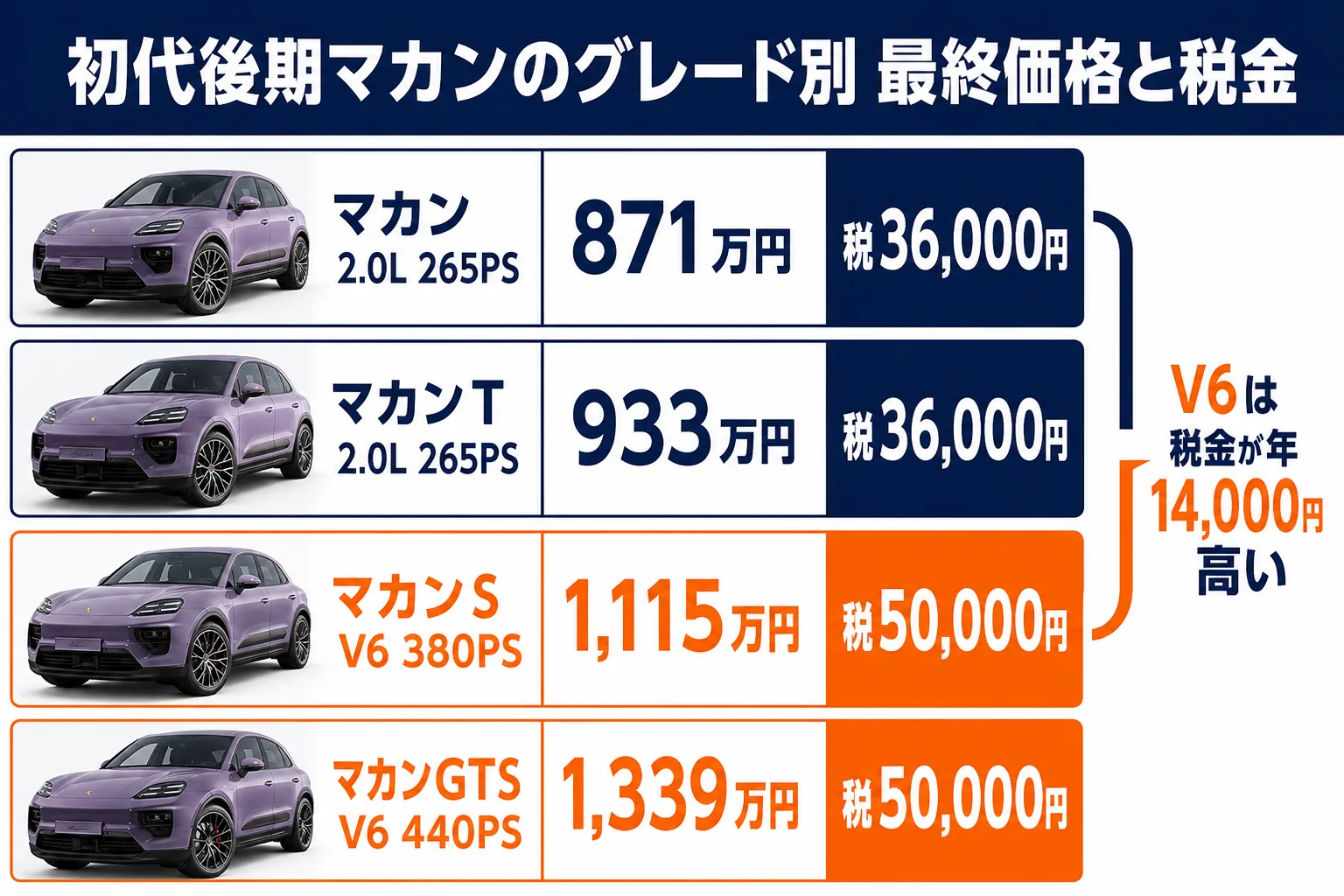 初代後期マカンのグレード別の最終価格と税金を比べた図解