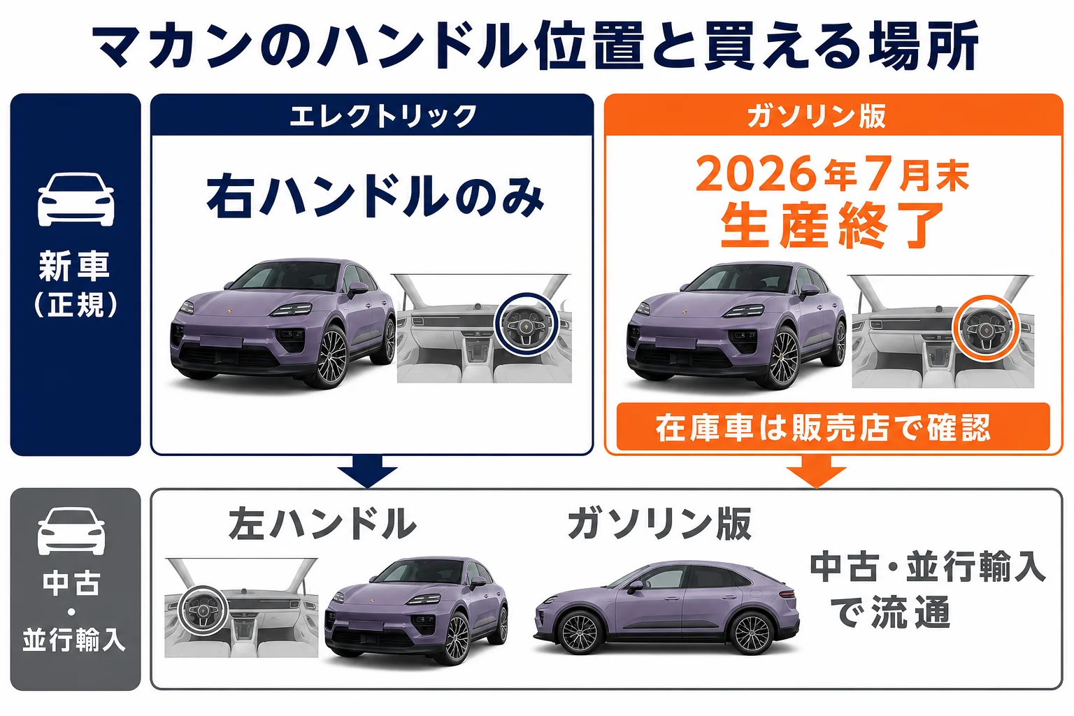 マカンのモデル別ハンドル位置と入手方法を示した図解