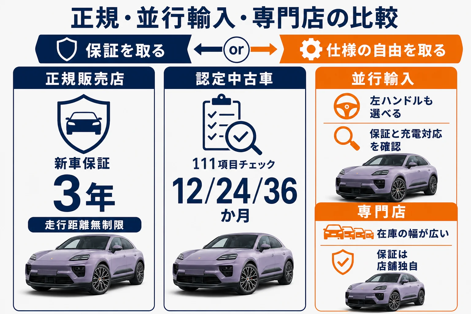 マカンを買う場所ごとの保証と特徴を比べた図解