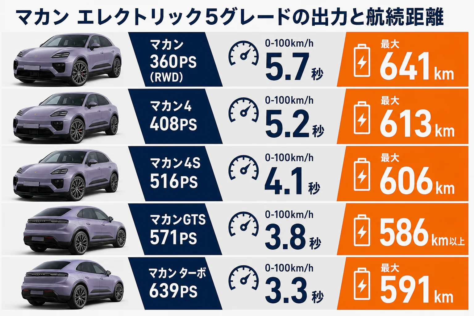 マカン エレクトリック5グレードの出力と航続距離を比べた図解