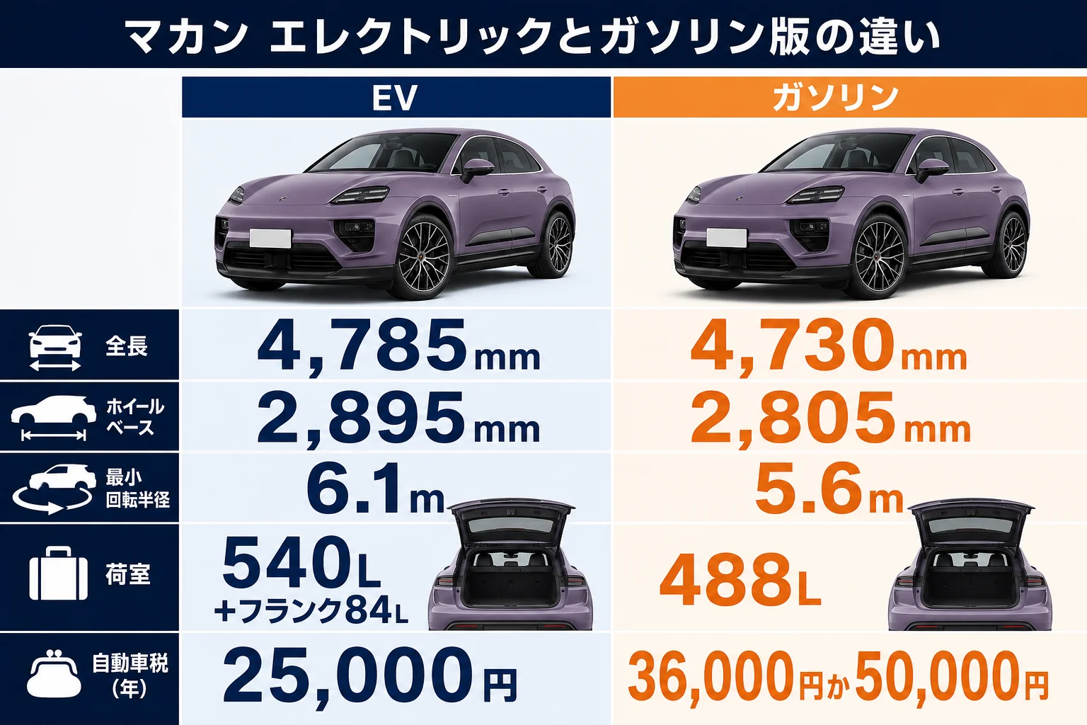 マカン エレクトリックとガソリン版のサイズと価格を比べた図解