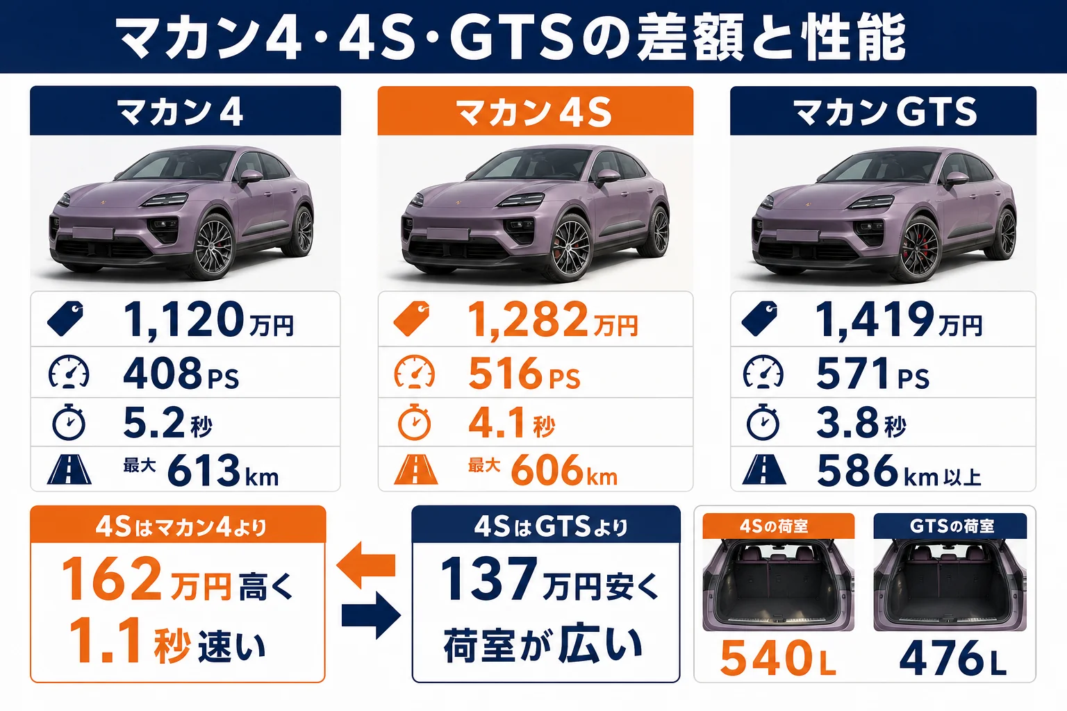 マカン4、4S、GTSの価格と性能を比べた図解