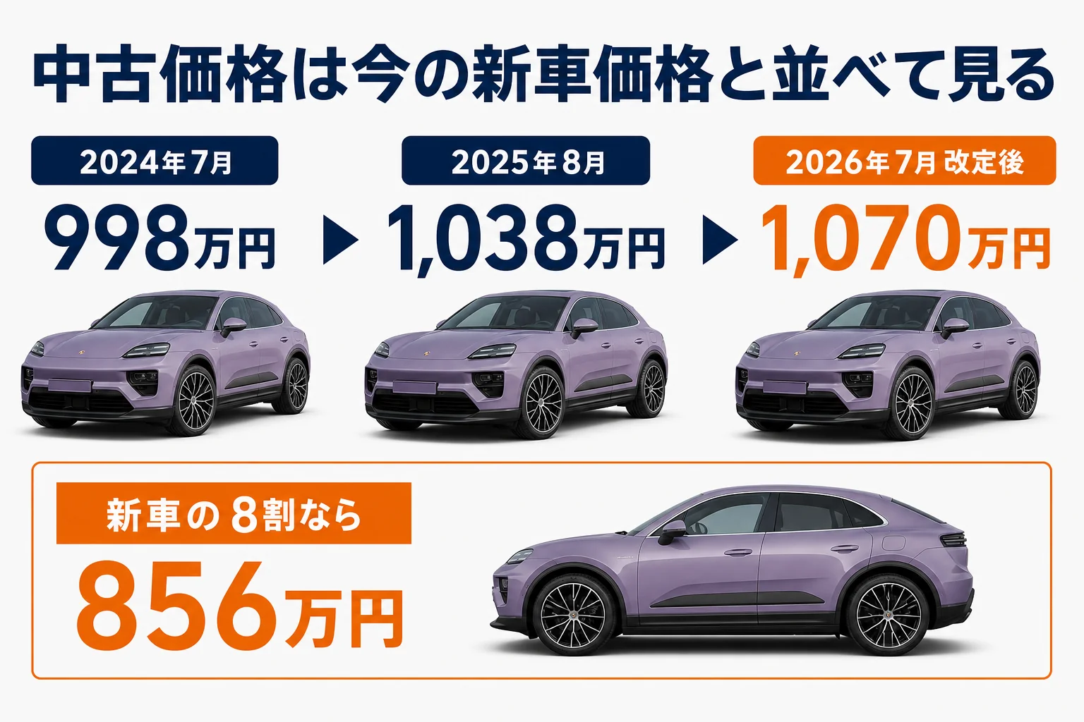 マカン エレクトリックの新車価格の推移と中古価格を見る時の基準を示した図解