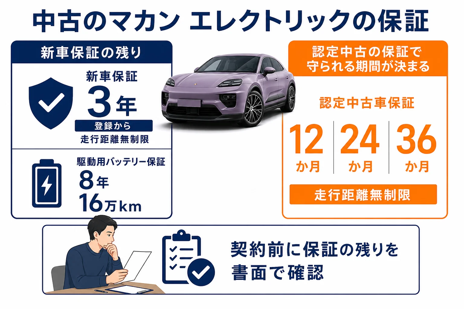 新車保証と認定中古車の保証がどう続くかを示した図解