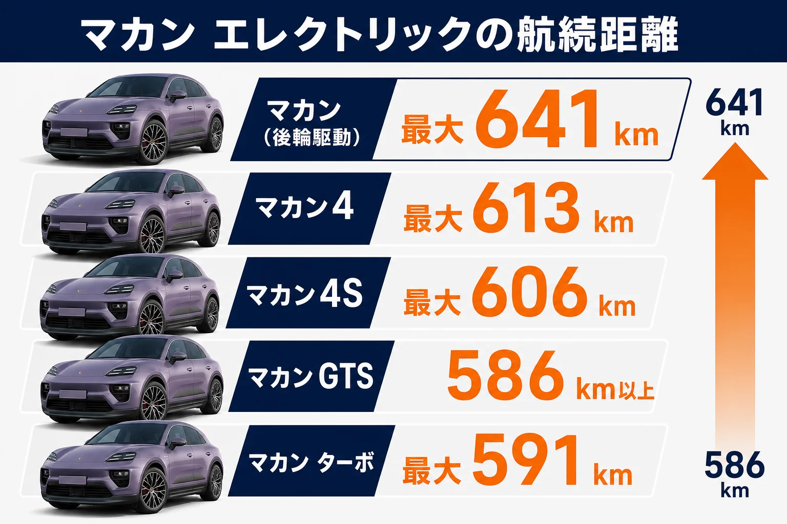 マカン エレクトリックのグレード別航続距離の図解
