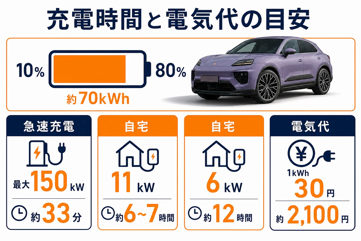自宅充電と急速充電の時間と電気代の目安の図解