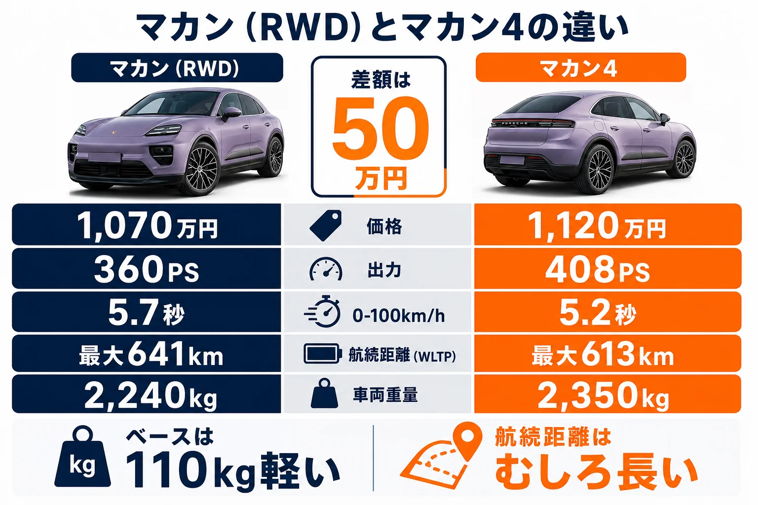 マカンとマカン4の価格・出力・航続距離・重量を比べた図解