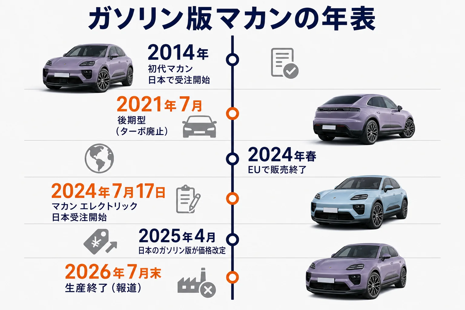 ガソリン版マカンの登場から生産終了までの年表の図解