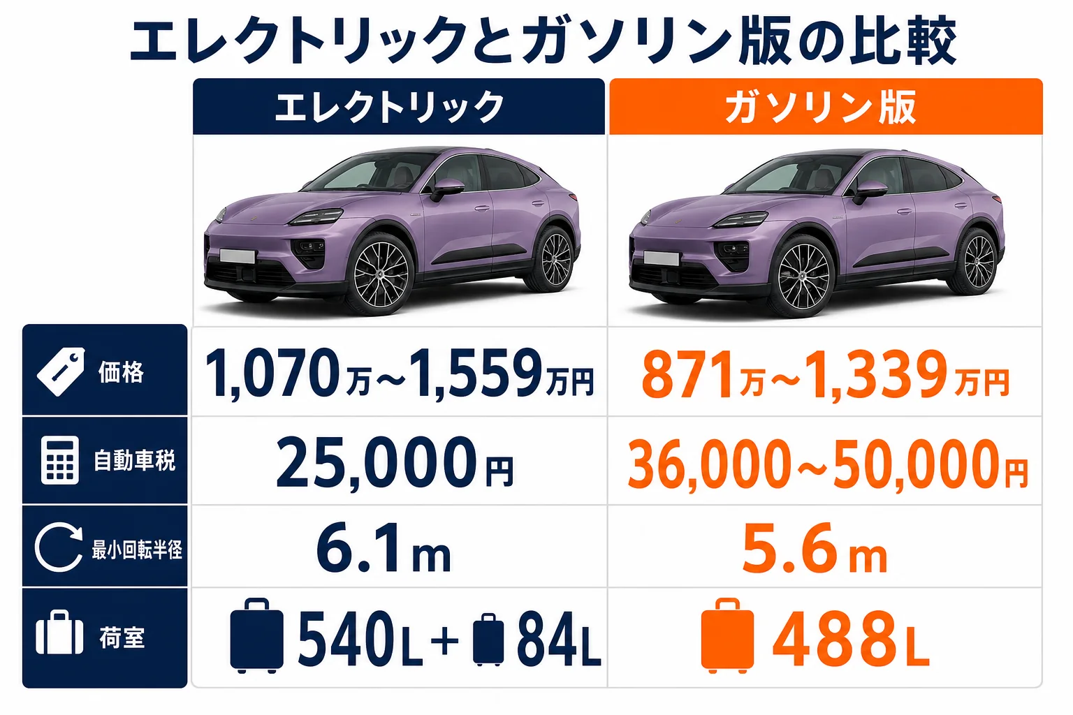 マカン エレクトリックとガソリン版を価格・税金・サイズで比べた図解