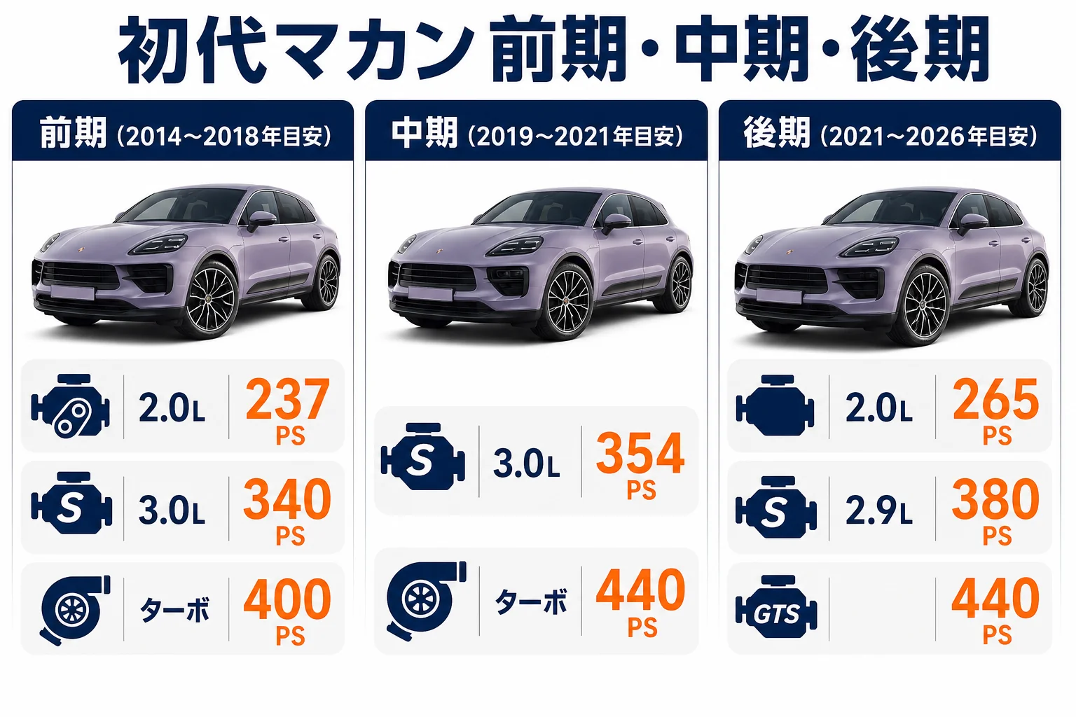 初代マカンの前期・中期・後期のエンジンの違いを示した図解