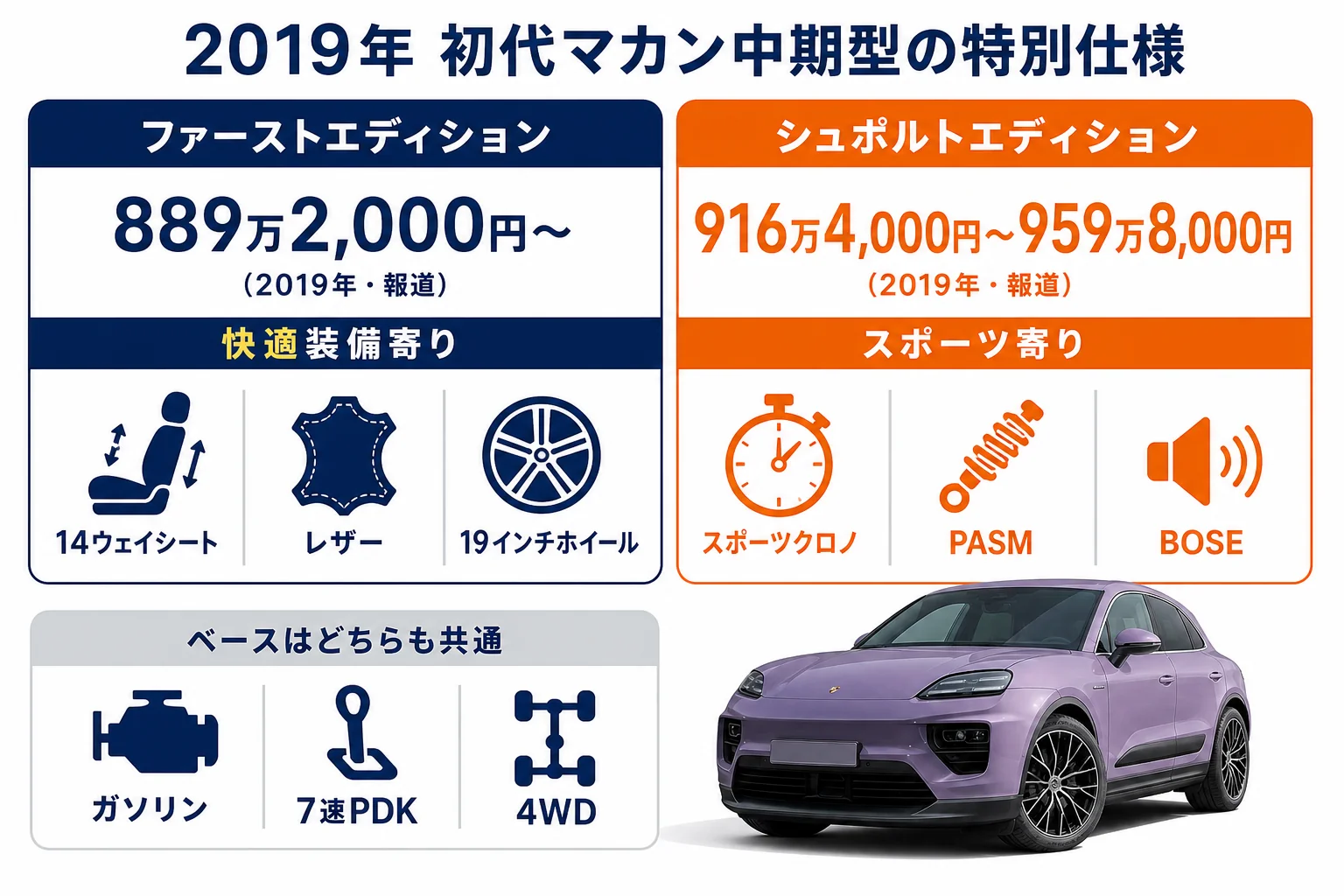 ファーストエディションとシュポルトエディションの価格と装備の違いをまとめた図解