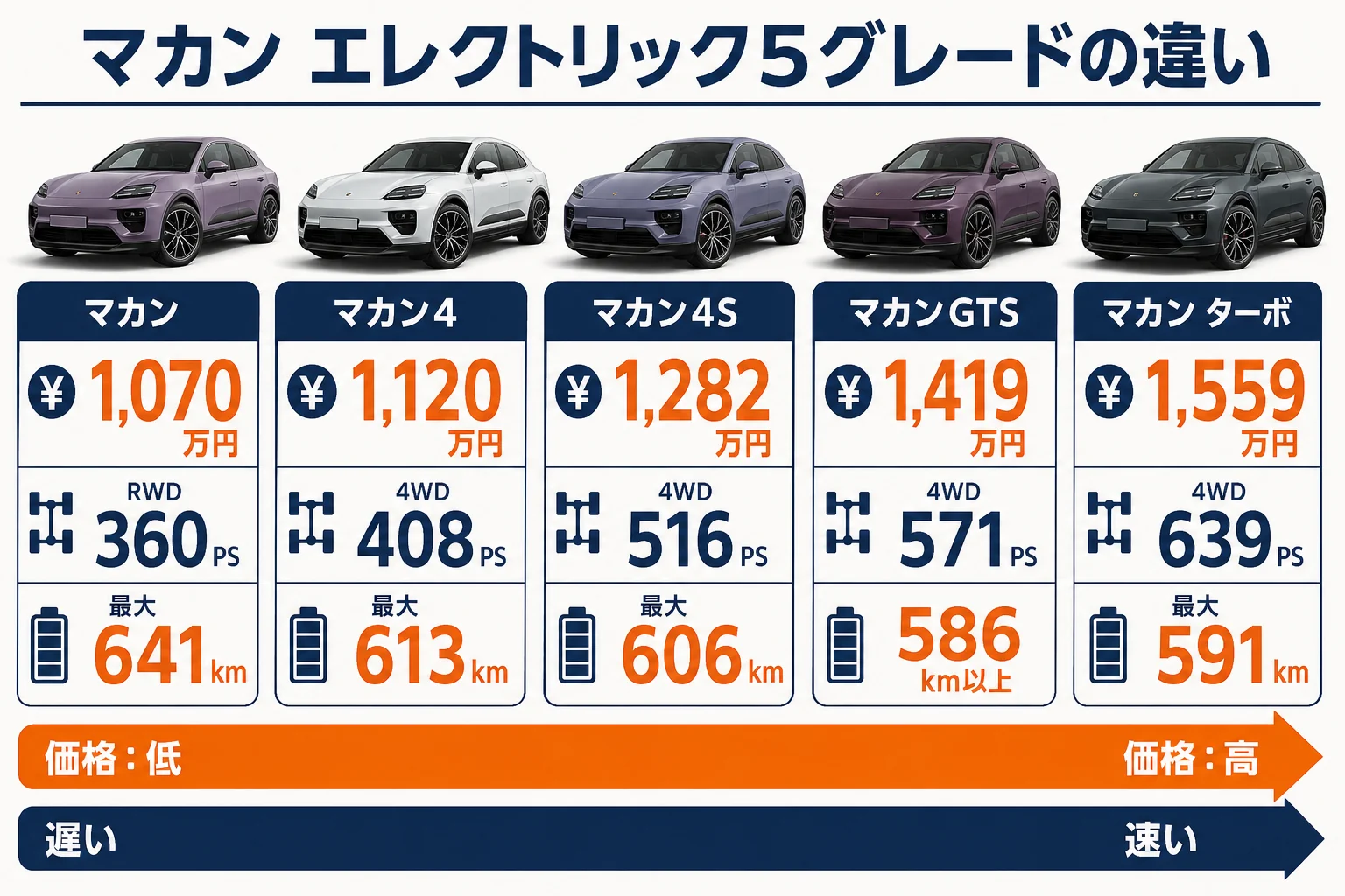 マカン エレクトリック5グレードの価格・出力・航続距離を比べた図解
