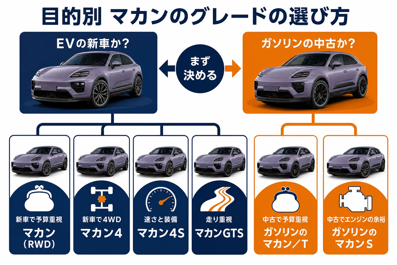 目的別にマカンのグレードの選び方を示した図解