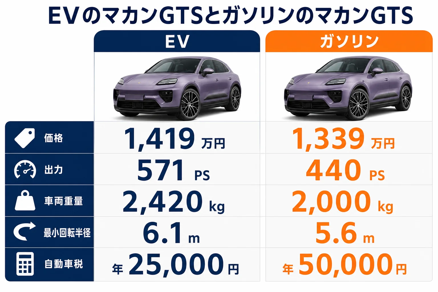 EVのマカンGTSとガソリンのマカンGTSを比べた図解