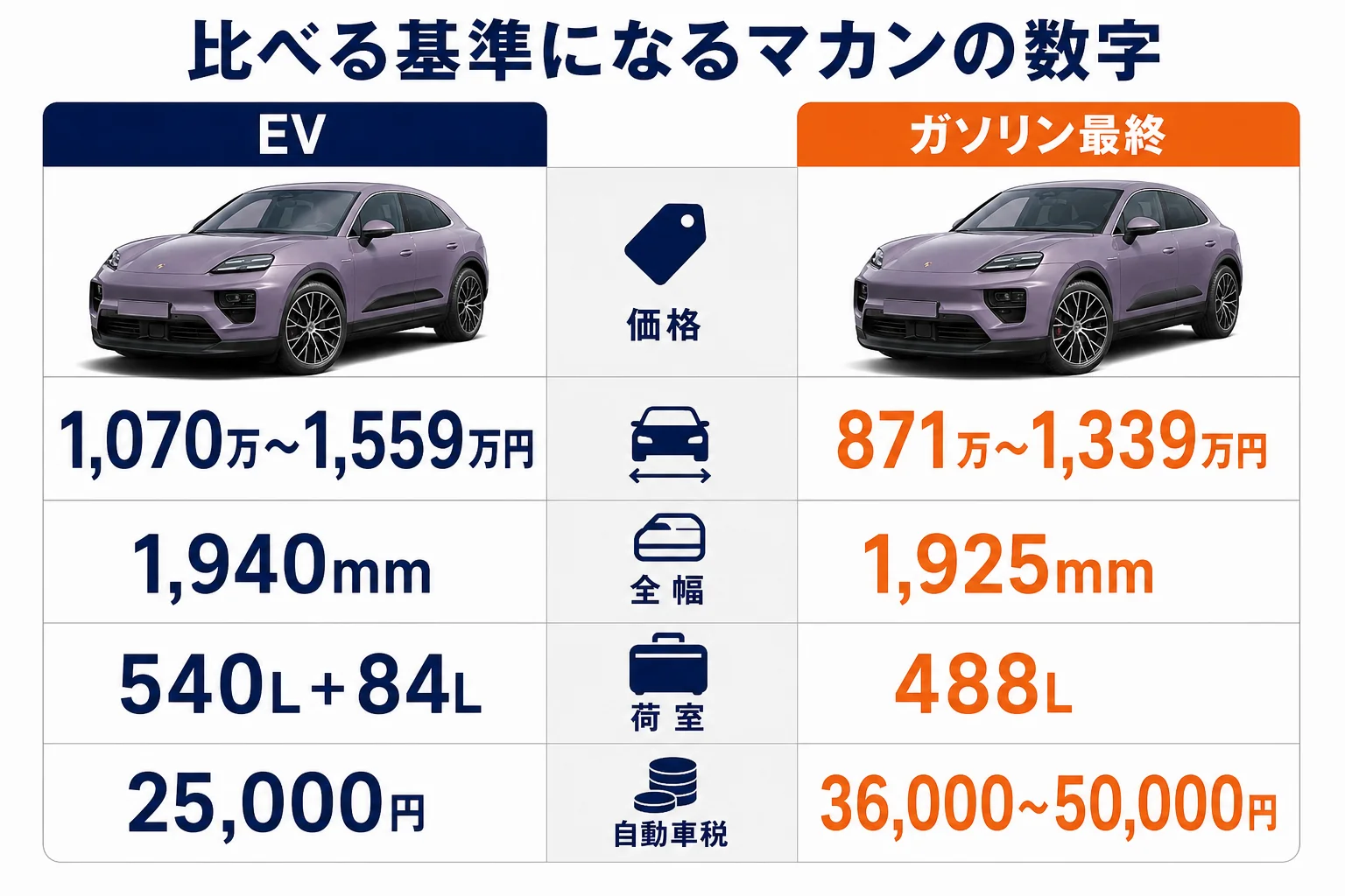 マカンとライバル車を比べる時の基準になる数字の図解