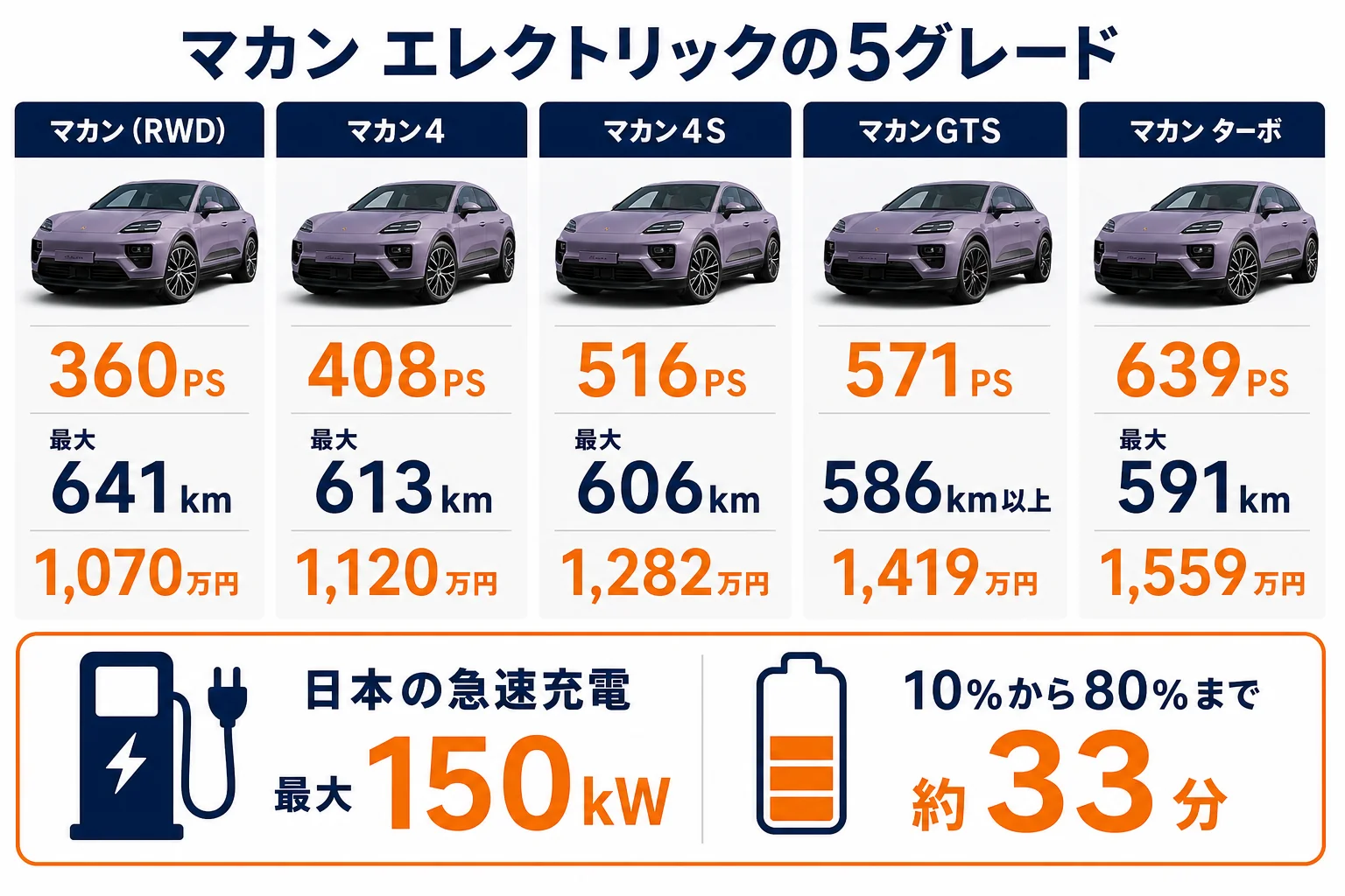 マカン エレクトリックとEVのライバルを比べる時の見方の図解