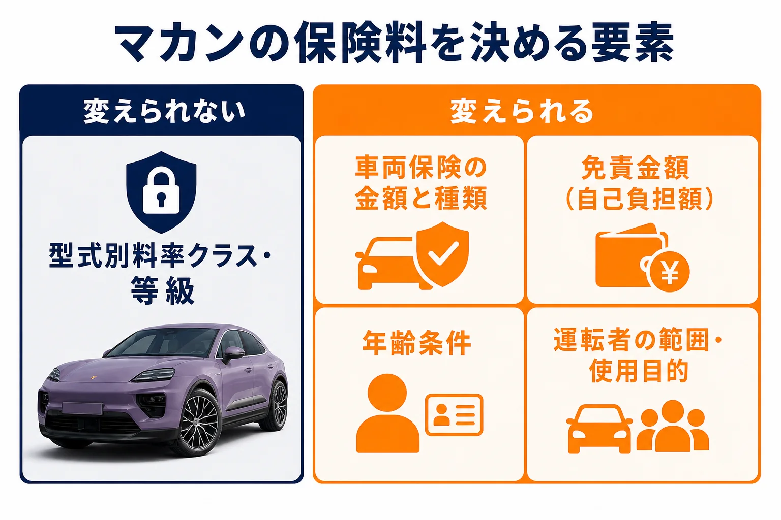 マカンの任意保険料を決める要素と自分で変えられる部分の図解