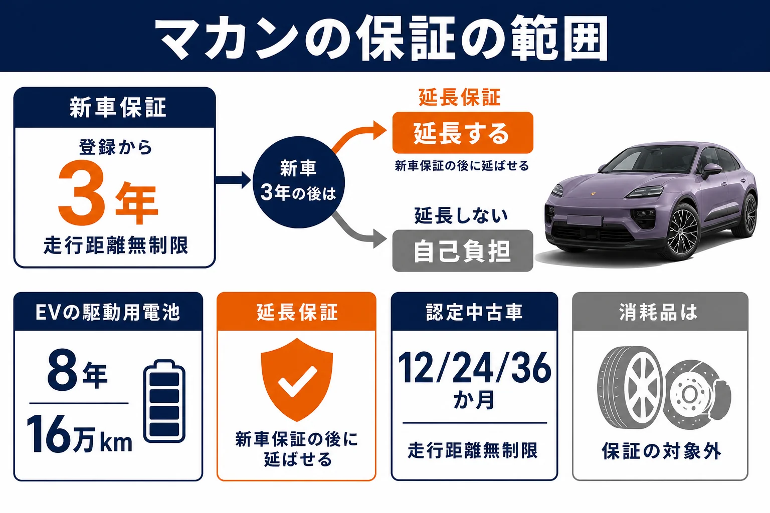 マカンの新車保証・延長保証・認定中古車保証の範囲を示した図解