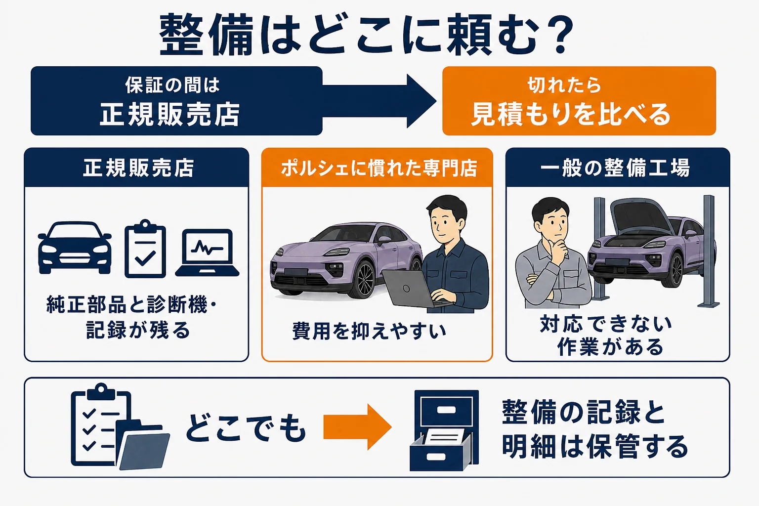 保証が切れる前後で整備をどこに頼むかを示した図解