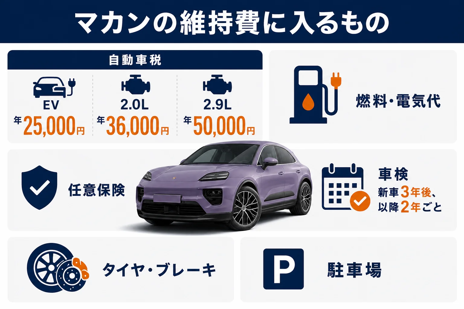 マカンの年間維持費の内訳を示した図解