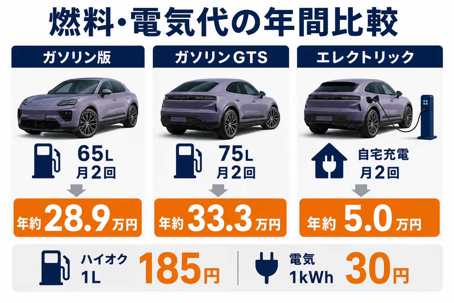 EVとガソリン版の年間維持費のモデルケースを比べた図解