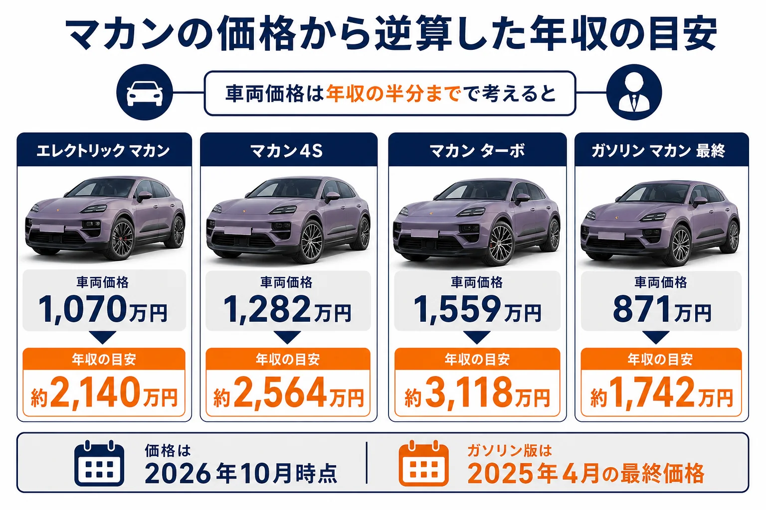 マカンの価格から逆算した年収の目安の図解