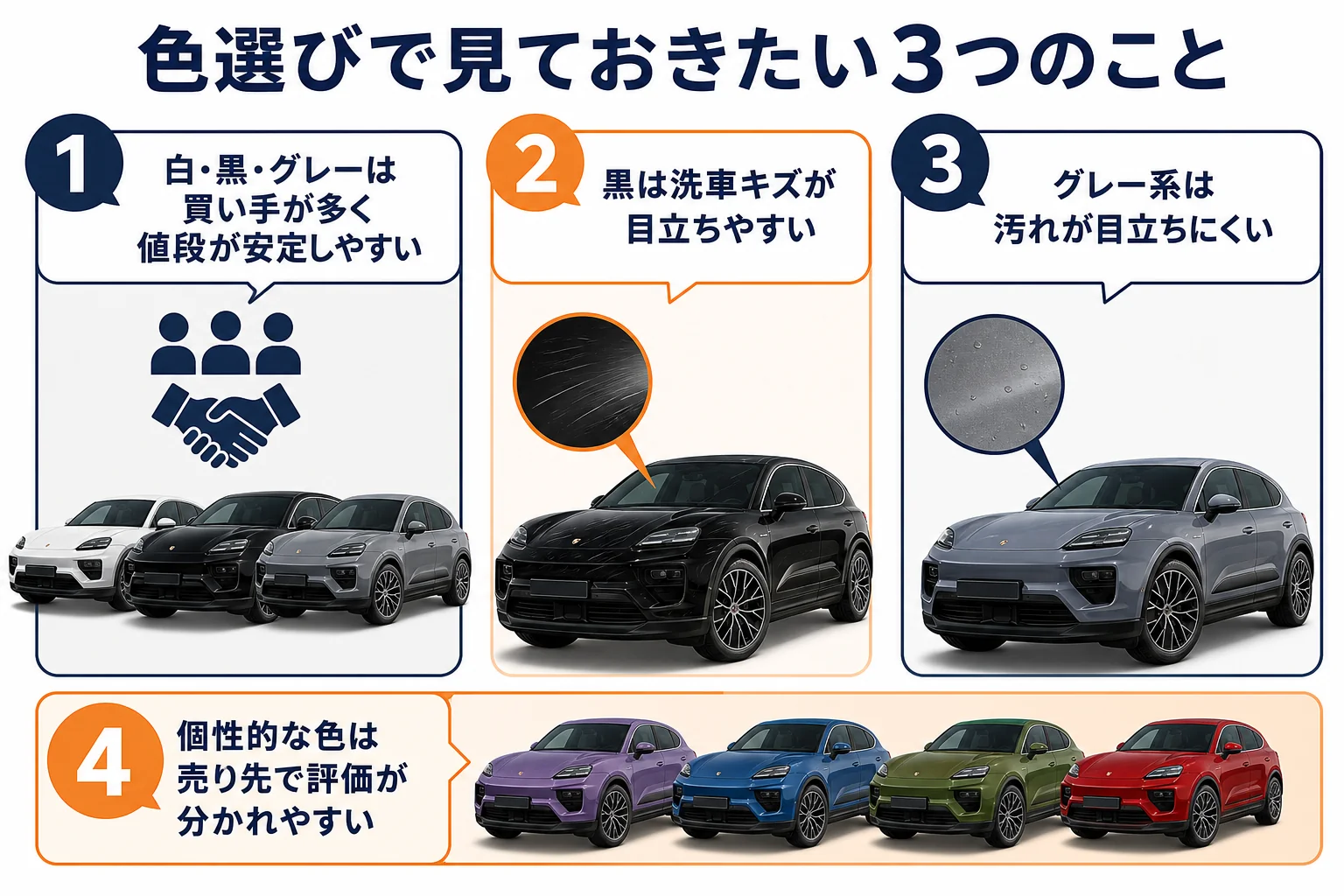 色ごとの手入れのしやすさと売りやすさを示した図解