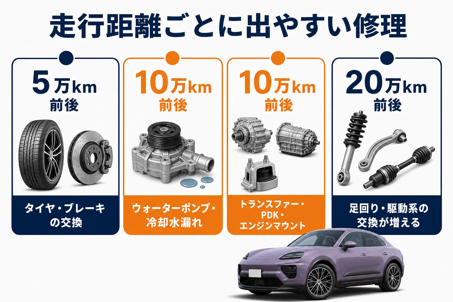 マカンの走行距離ごとに出やすい修理を示した図解
