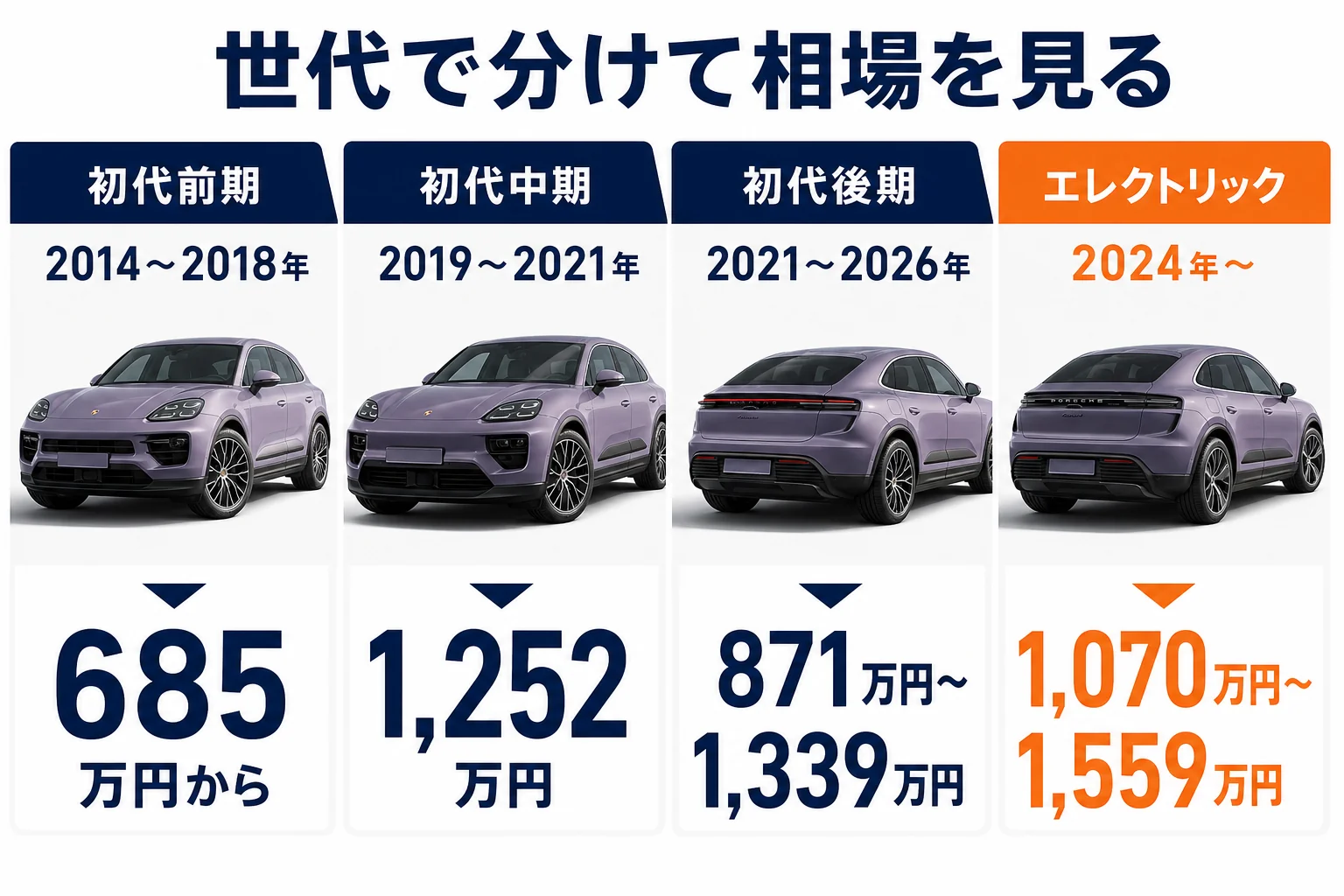 マカンの世代ごとに買取相場の見方を比べた図解
