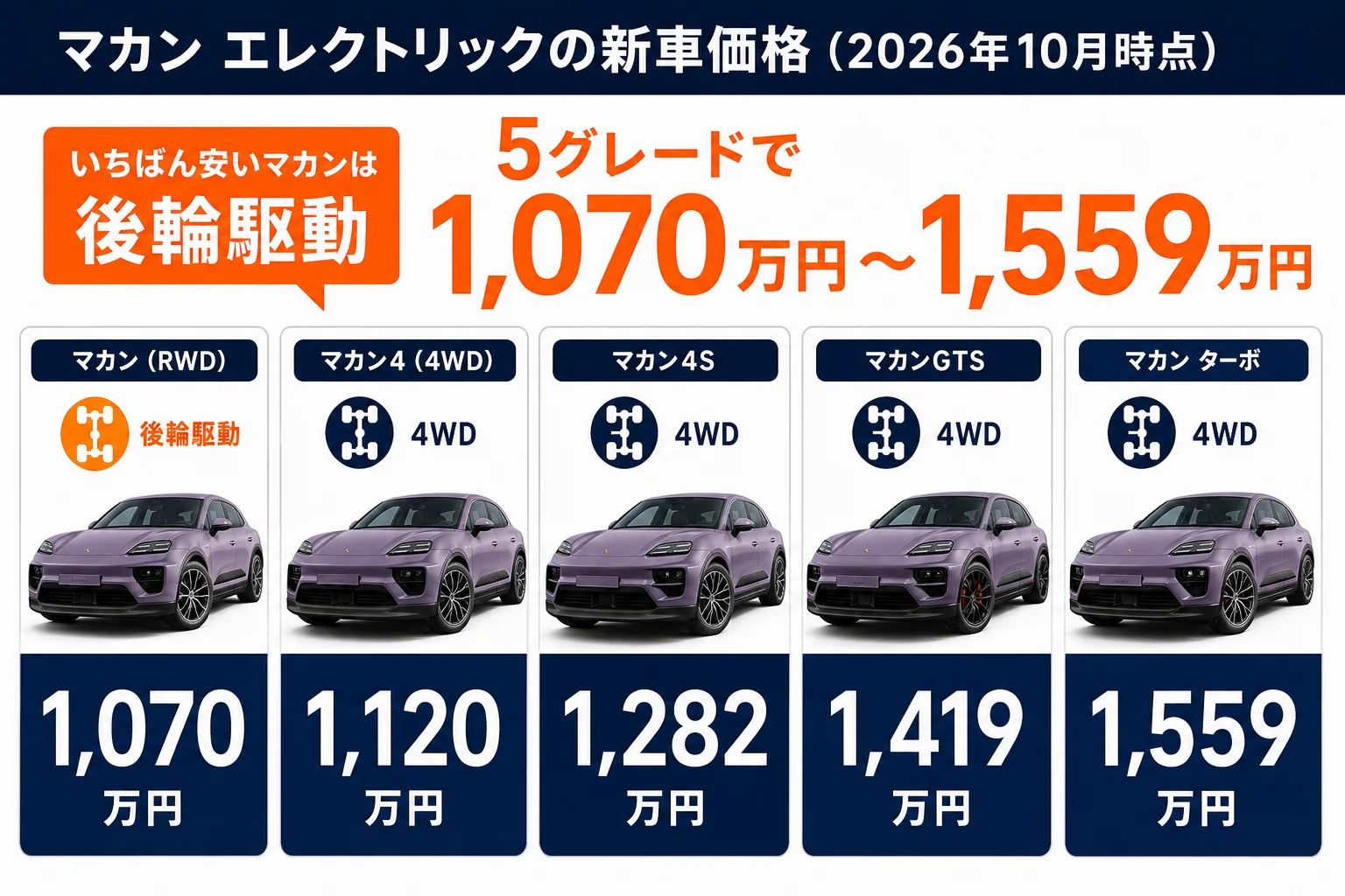 マカン エレクトリック5グレードの価格と差額を示した図解