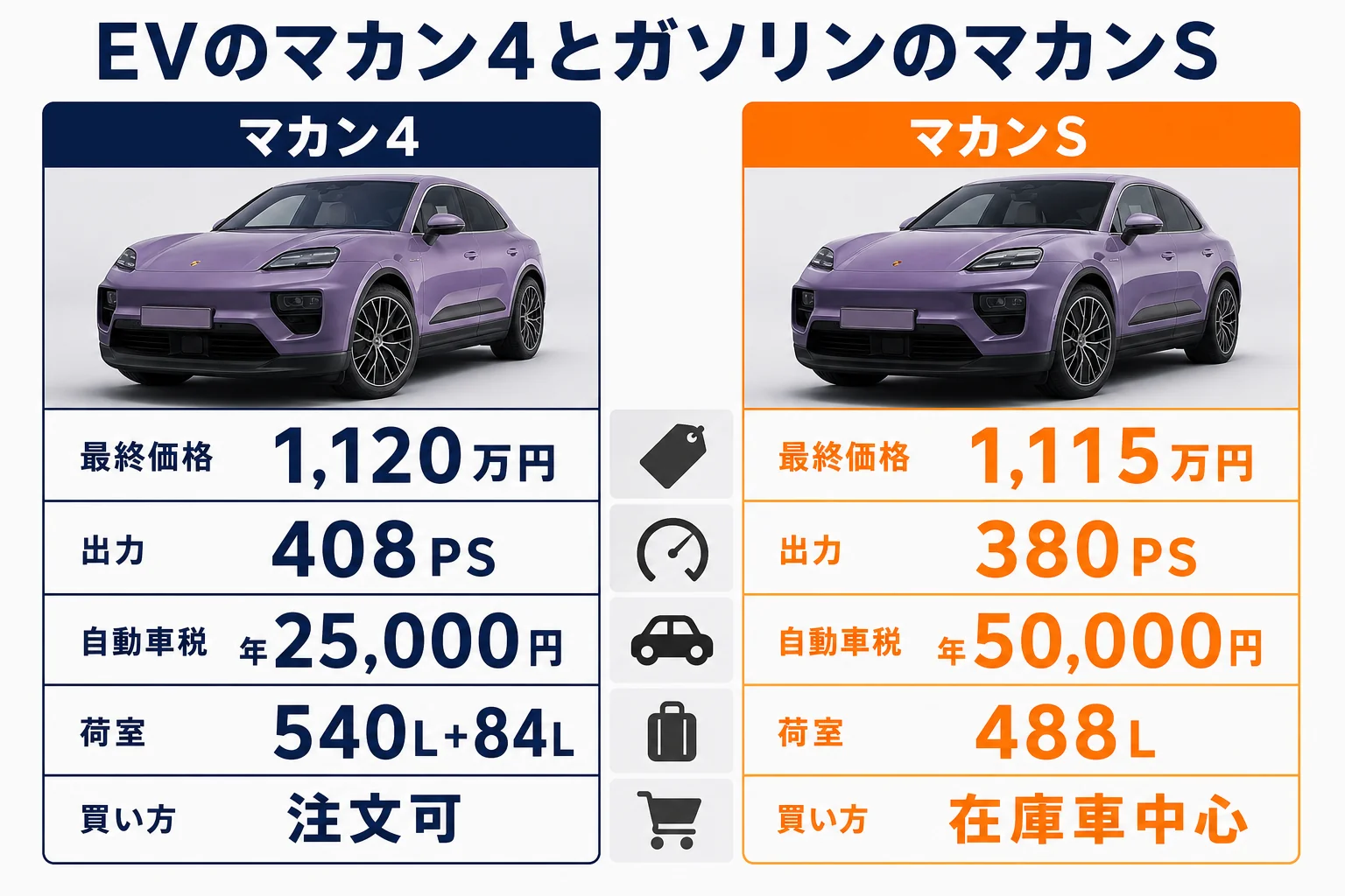 マカン4とガソリン版マカンSの違いを比べた図解
