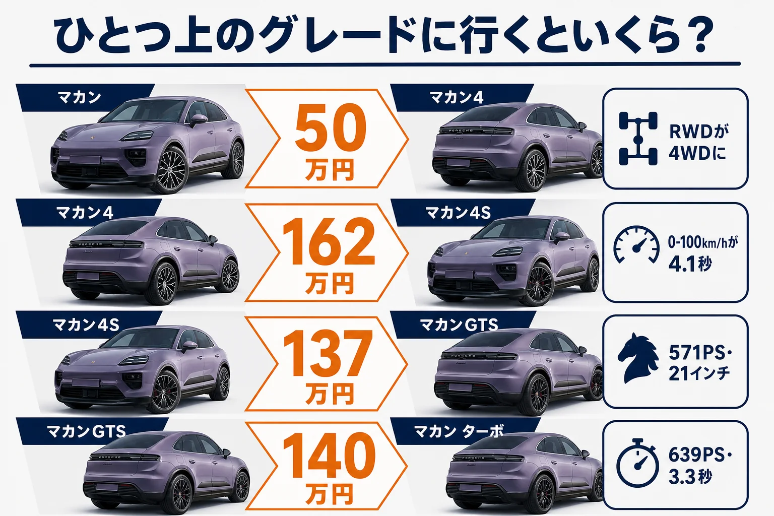 グレード間の差額と変わることを示した図解