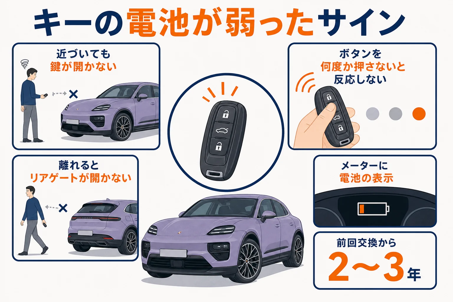 マカンのキーの電池が弱った時のサインをまとめた図解