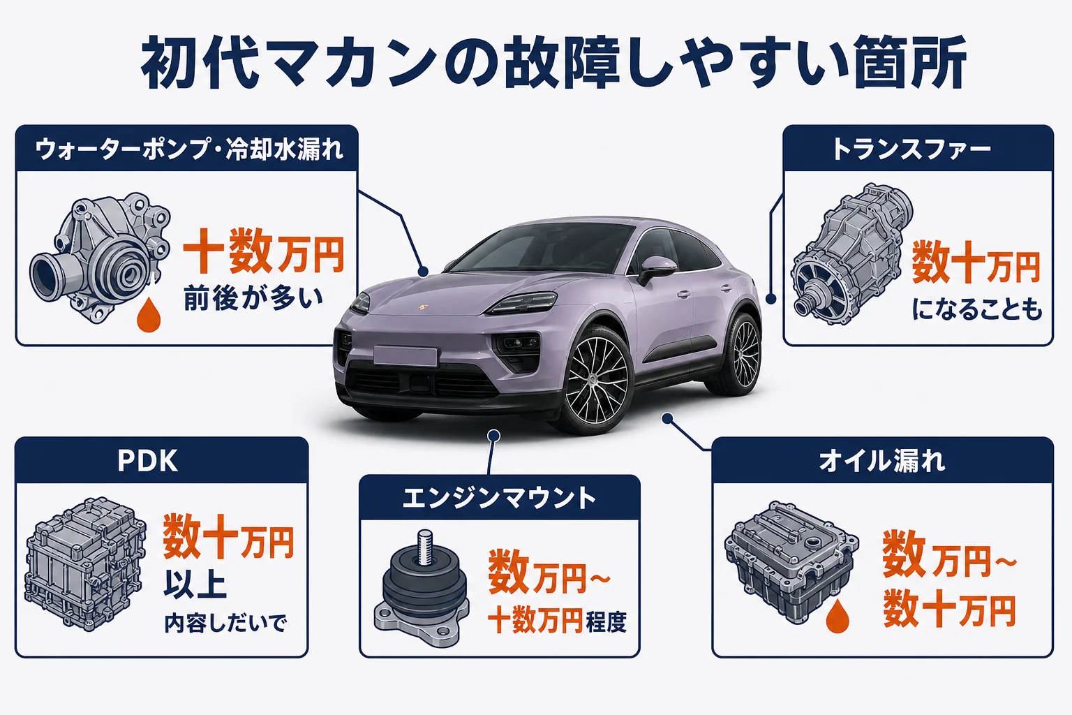 初代マカンの故障しやすい箇所と修理費の目安をまとめた図解