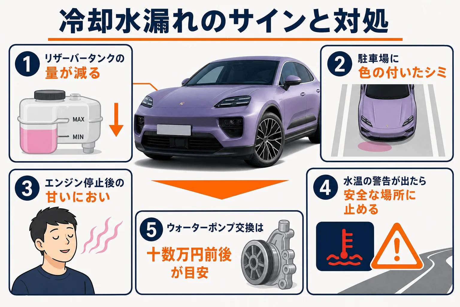 マカンの冷却水漏れのサインと対処の流れを示した図解