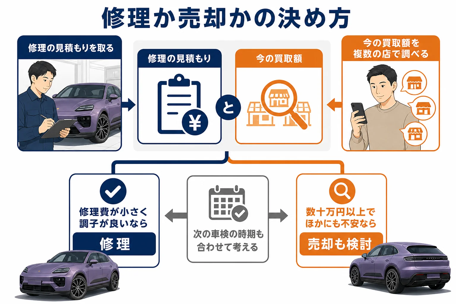修理費と売却額を比べて決める流れを示した図解