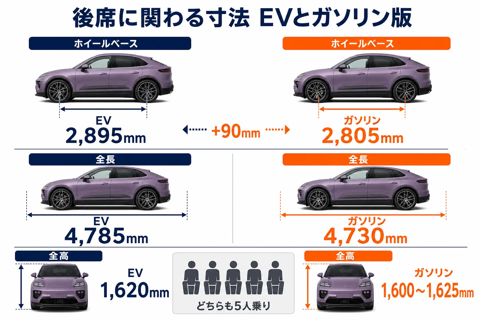 マカンのEVとガソリン版の後席に関わる寸法を比べた図解