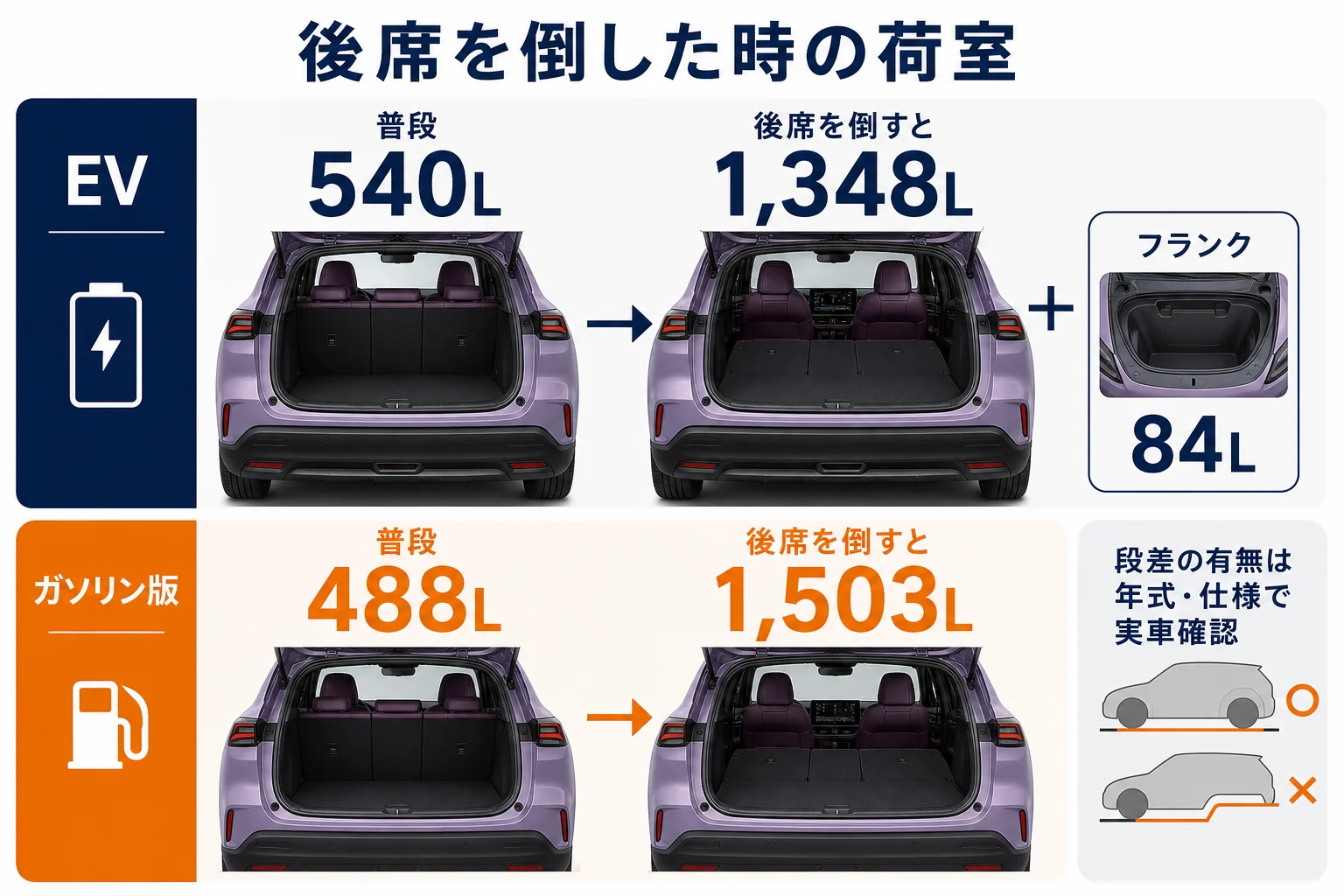 後席を倒した時の荷室容量をEVとガソリン版で比べた図解
