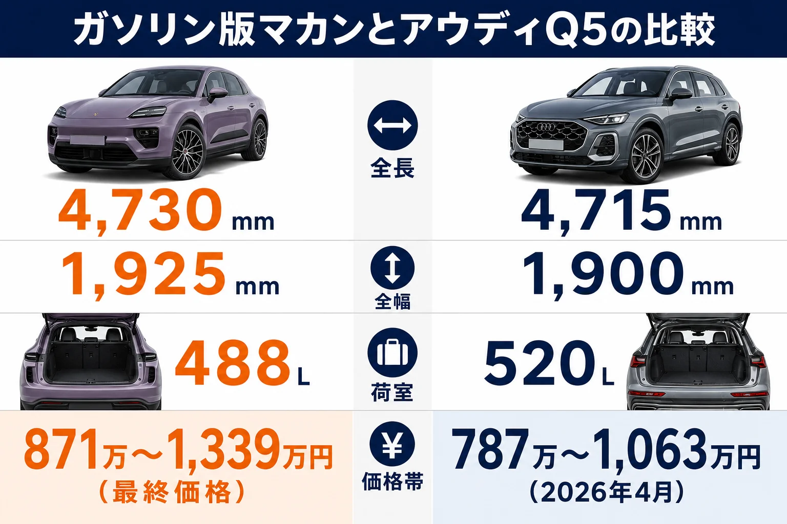 ガソリン版マカンとアウディQ5のサイズと価格を比べた図解