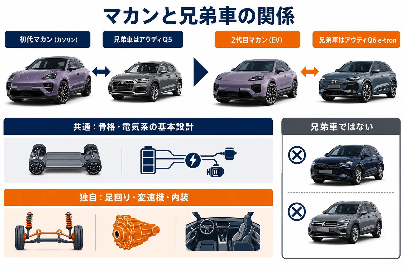 マカンとアウディ兄弟車の共通点と違いを整理した図解