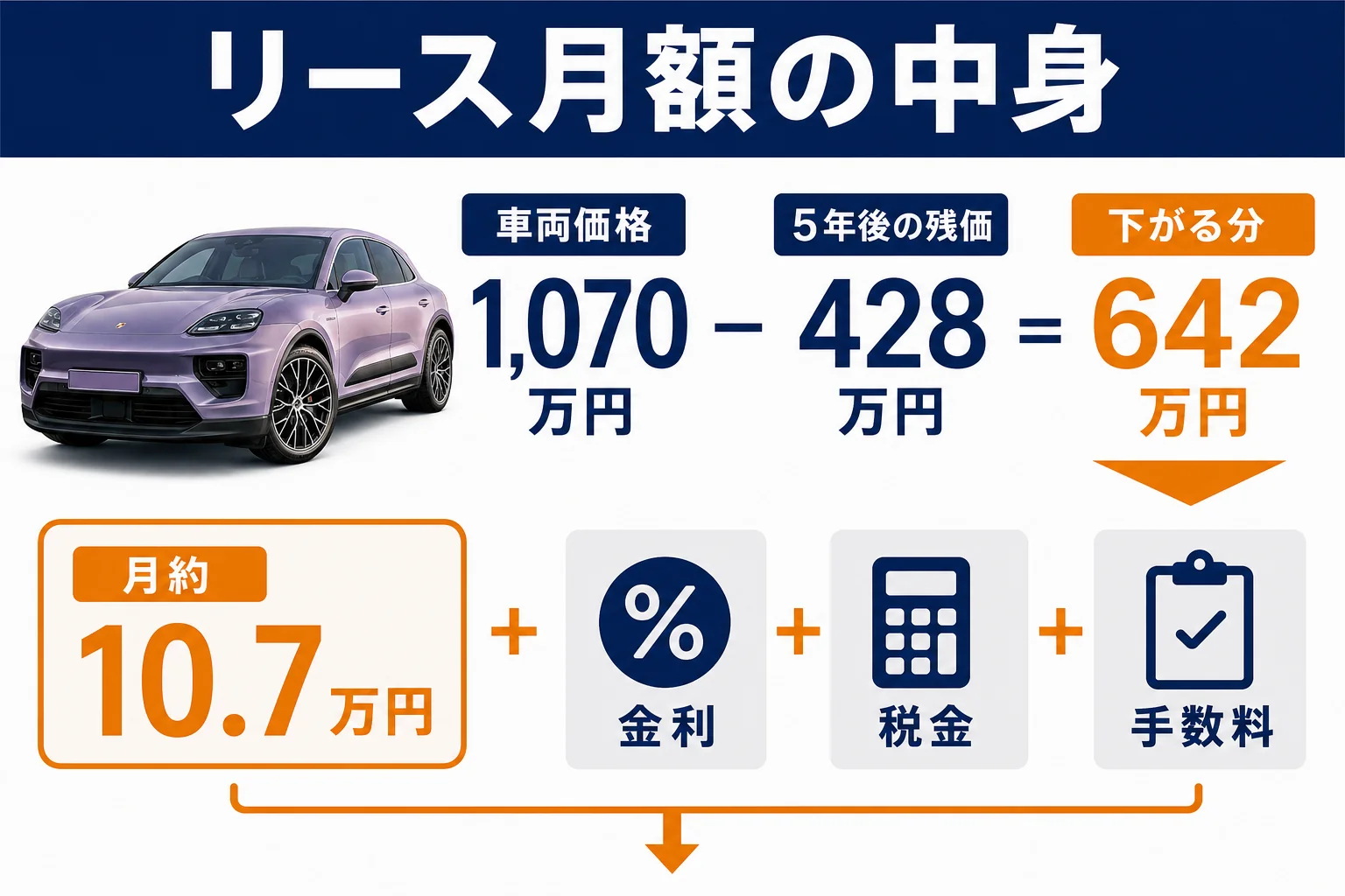 マカンのリース月額の中身を分けて見た図解