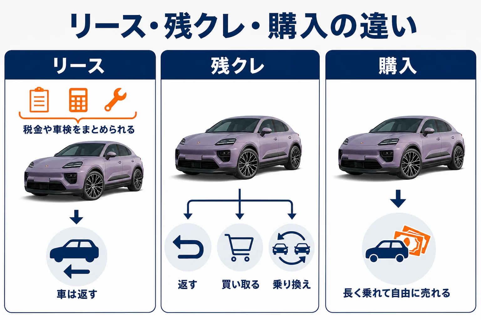 マカンのリース・残クレ・購入の向き不向きを比べた図解