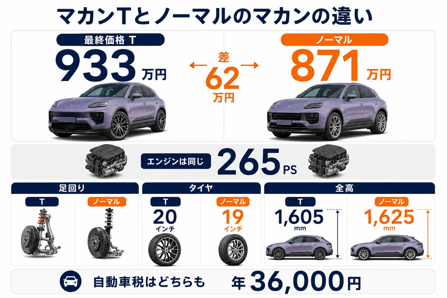 マカンTとノーマルのマカンの違いを並べた図解