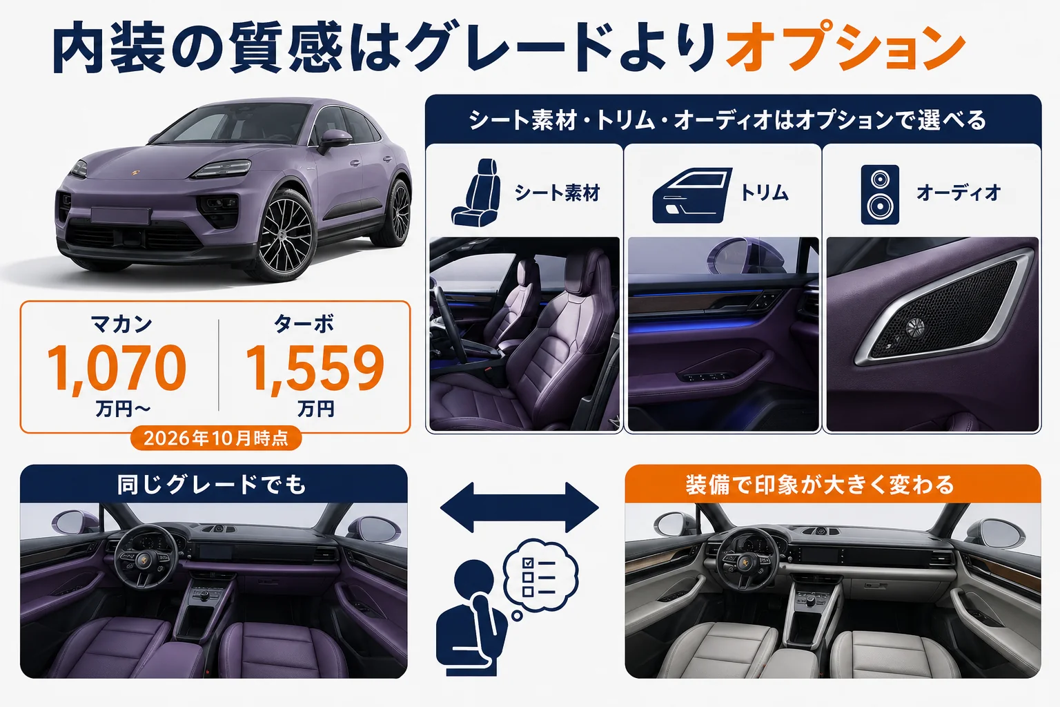 グレード差とオプション差のどちらが内装に効くかを示した図解
