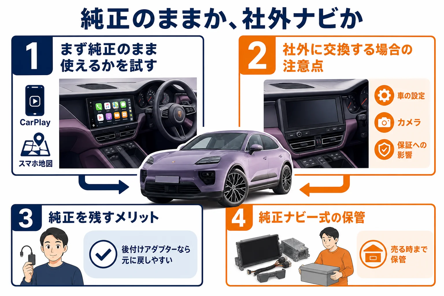 純正ナビのままにするか社外ナビにするかの判断を示した図解