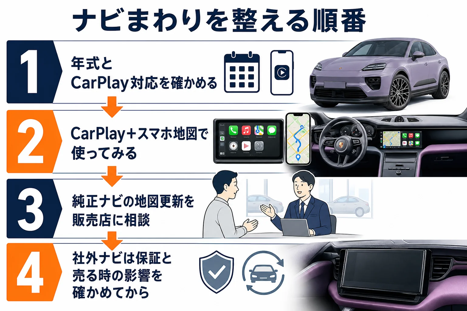 マカンのナビまわりを整える順番をまとめた図解