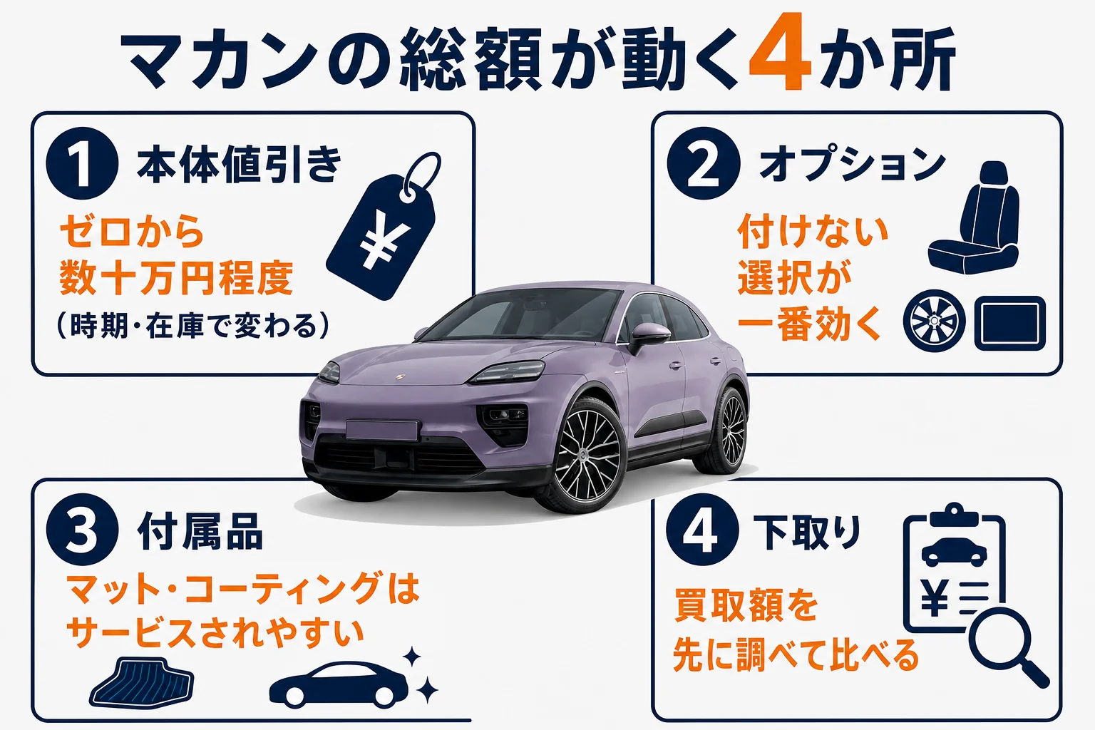 マカンの見積もりで総額が動く4つのポイントを示した図解